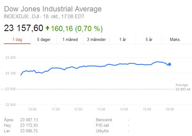 Dow Jones høyeste rekord